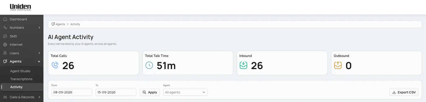 The Uniden Voice over Cloud portal showing AI agent activity: total calls, talk time and inbound volume handled by AI agents