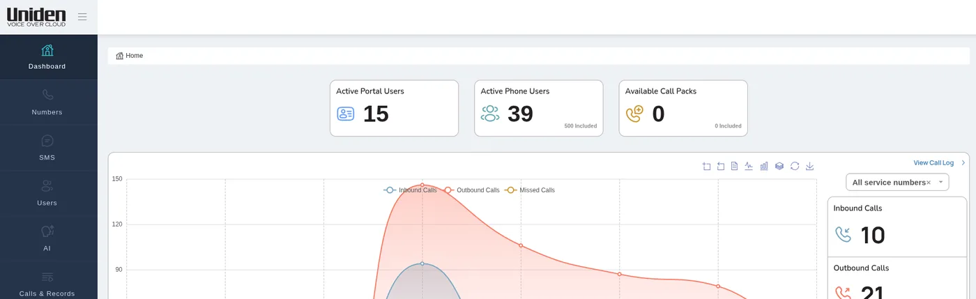 The Uniden Voice over Cloud dashboard showing active users, call packs and a call volume chart